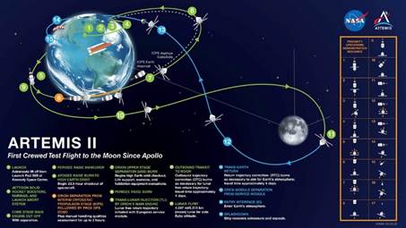 オリオン宇宙船の航路